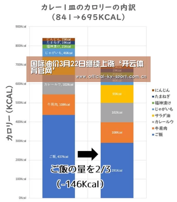 国际油价3月22日继续上涨‘开云体育官网’(图2) 开云集团